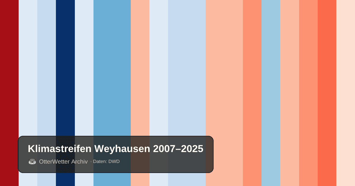 Klimastreifen Weyhausen: Jahresmitteltemperaturen von blau (kühler) bis rot (wärmer)