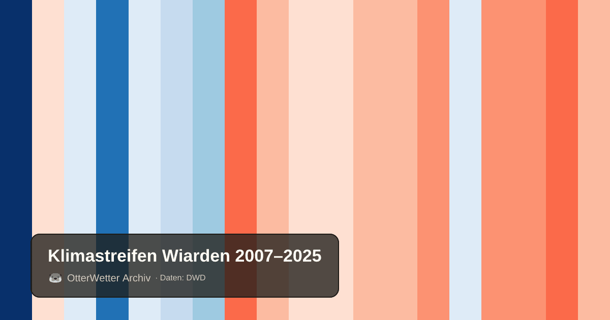 Klimastreifen Wiarden: Jahresmitteltemperaturen von blau (kühler) bis rot (wärmer)