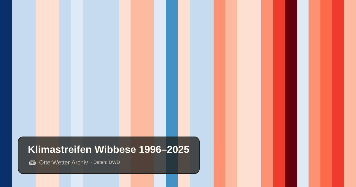 Klimastreifen Wibbese: Jahresmitteltemperaturen von blau (kühler) bis rot (wärmer)