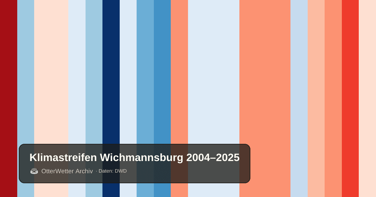 Klimastreifen Wichmannsburg: Jahresmitteltemperaturen von blau (kühler) bis rot (wärmer)