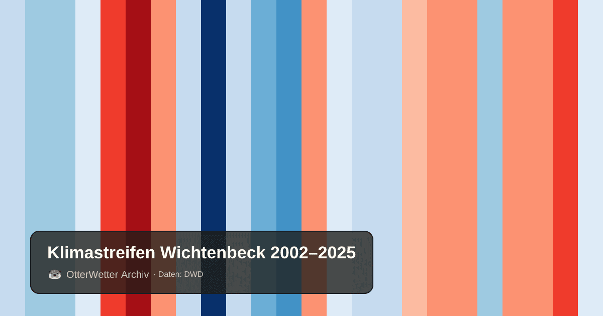 Klimastreifen Wichtenbeck: Jahresmitteltemperaturen von blau (kühler) bis rot (wärmer)