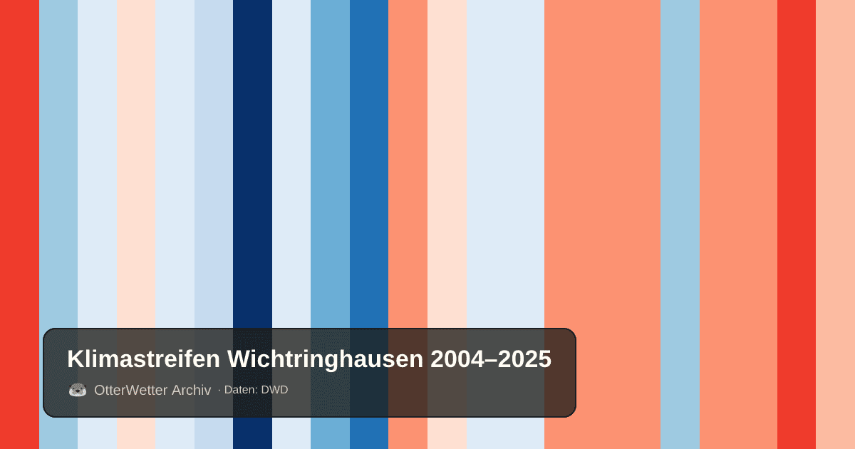 Klimastreifen Wichtringhausen: Jahresmitteltemperaturen von blau (kühler) bis rot (wärmer)