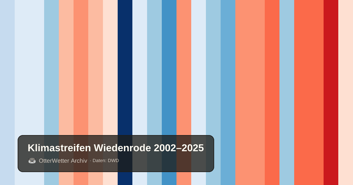 Klimastreifen Wiedenrode: Jahresmitteltemperaturen von blau (kühler) bis rot (wärmer)