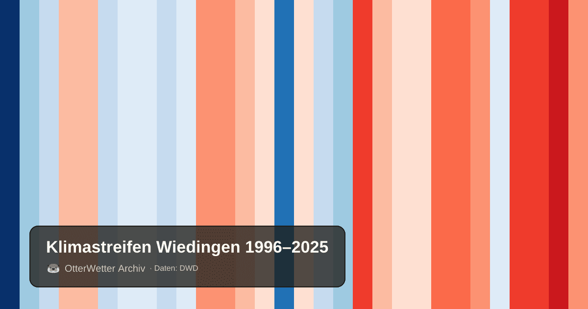 Klimastreifen Wiedingen: Jahresmitteltemperaturen von blau (kühler) bis rot (wärmer)
