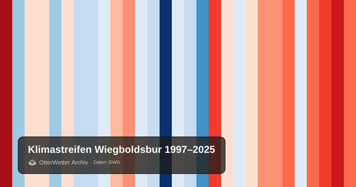 Klimastreifen Wiegboldsbur: Jahresmitteltemperaturen von blau (kühler) bis rot (wärmer)