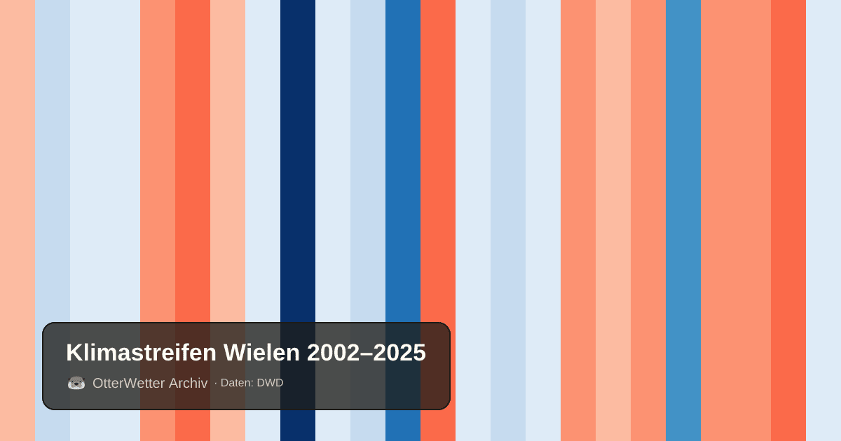 Klimastreifen Wielen: Jahresmitteltemperaturen von blau (kühler) bis rot (wärmer)
