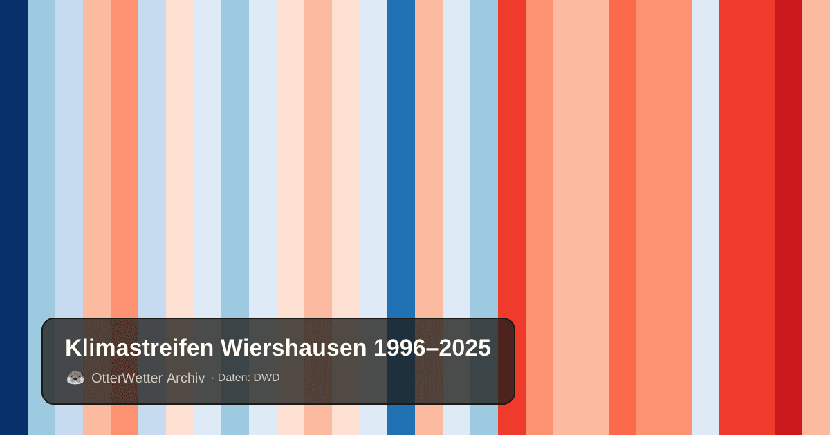 Klimastreifen Wiershausen: Jahresmitteltemperaturen von blau (kühler) bis rot (wärmer)