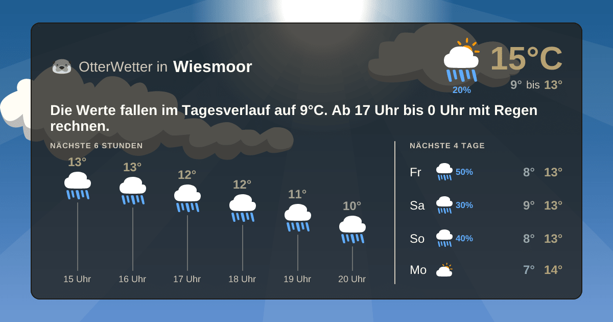 Wetter-Widget-Vorschau mit Vorhersagedaten für Wiesmoor