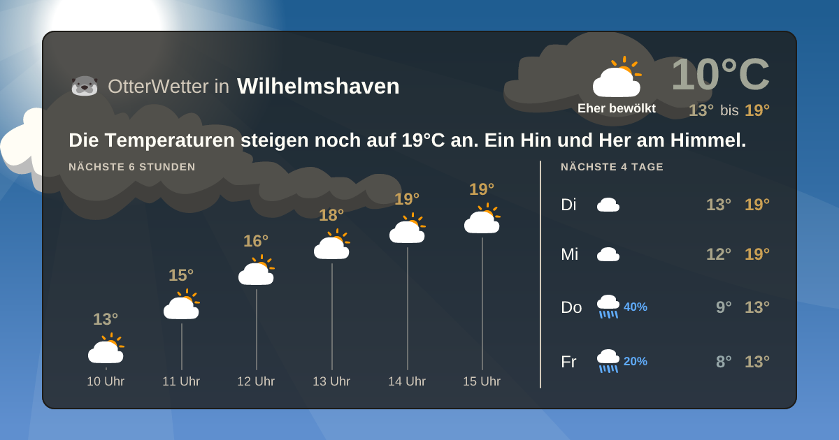 Widget-Vorschau für Wilhelmshaven Wetter-Widget-Vorschau mit Vorhersagedaten für Wilhelmshaven