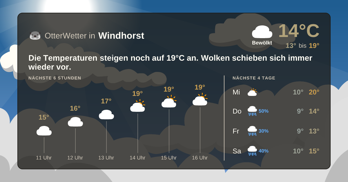 OtterWetter-Widget Windhorst