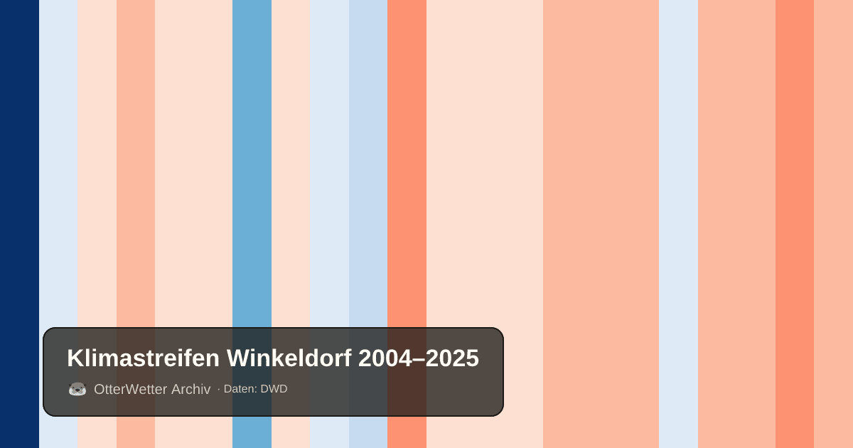 Klimastreifen Winkeldorf: Jahresmitteltemperaturen von blau (kühler) bis rot (wärmer)