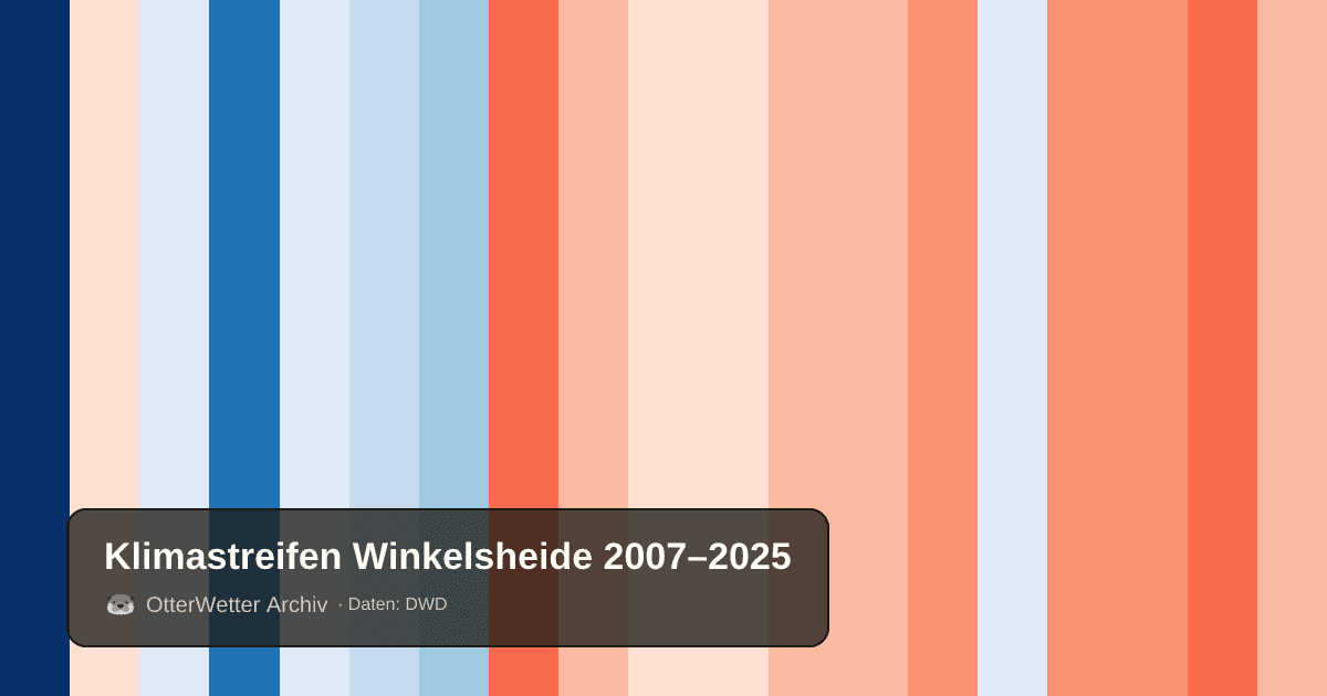 Klimastreifen Winkelsheide: Jahresmitteltemperaturen von blau (kühler) bis rot (wärmer)