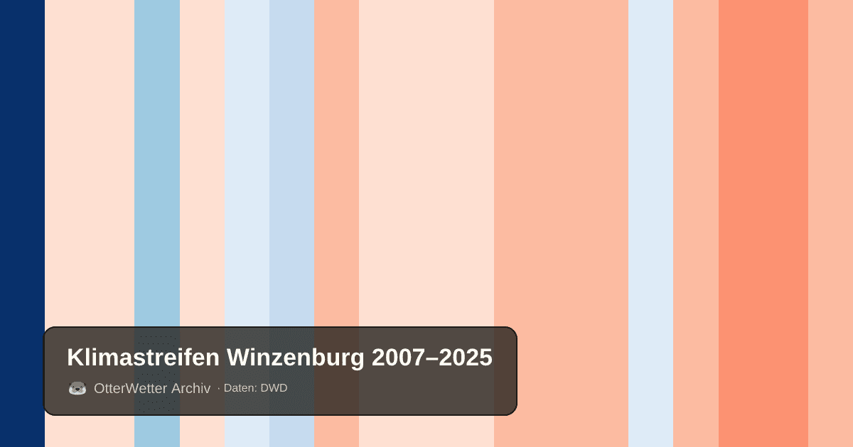 Klimastreifen Winzenburg: Jahresmitteltemperaturen von blau (kühler) bis rot (wärmer)