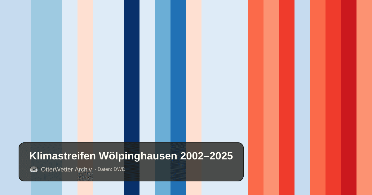 Klimastreifen Wölpinghausen: Jahresmitteltemperaturen von blau (kühler) bis rot (wärmer)