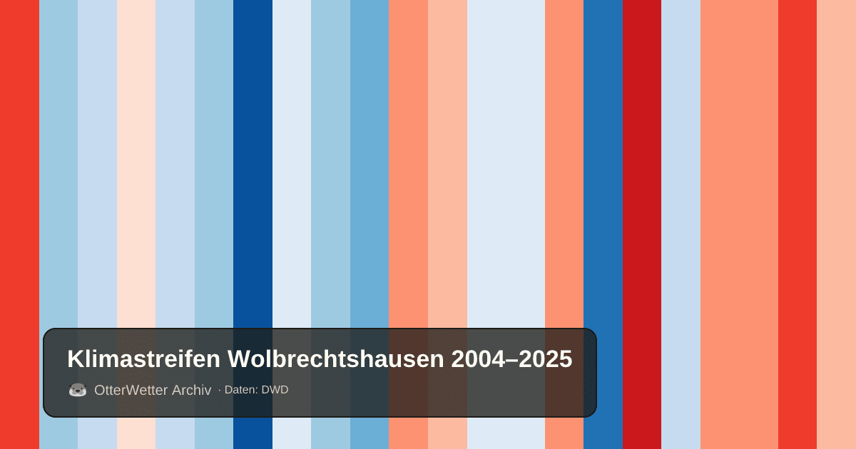 Klimastreifen Wolbrechtshausen: Jahresmitteltemperaturen von blau (kühler) bis rot (wärmer)