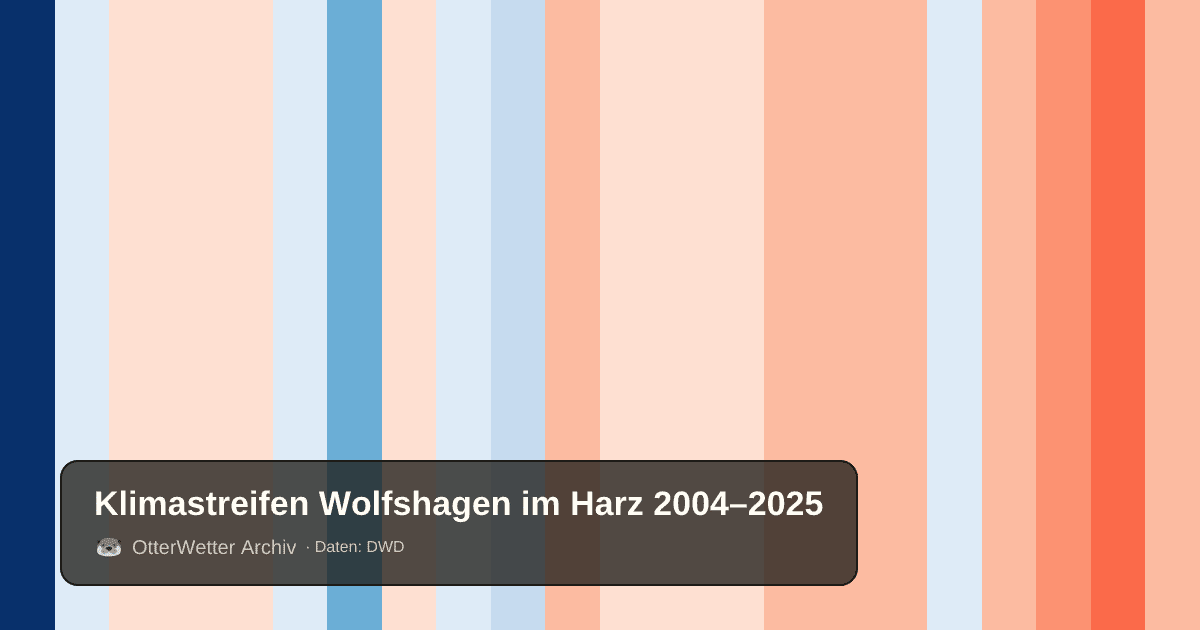 Klimastreifen Wolfshagen im Harz: Jahresmitteltemperaturen von blau (kühler) bis rot (wärmer)