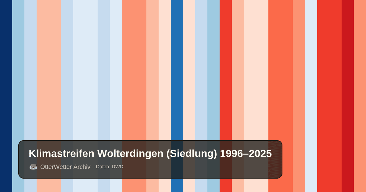 Klimastreifen Wolterdingen (Siedlung): Jahresmitteltemperaturen von blau (kühler) bis rot (wärmer)