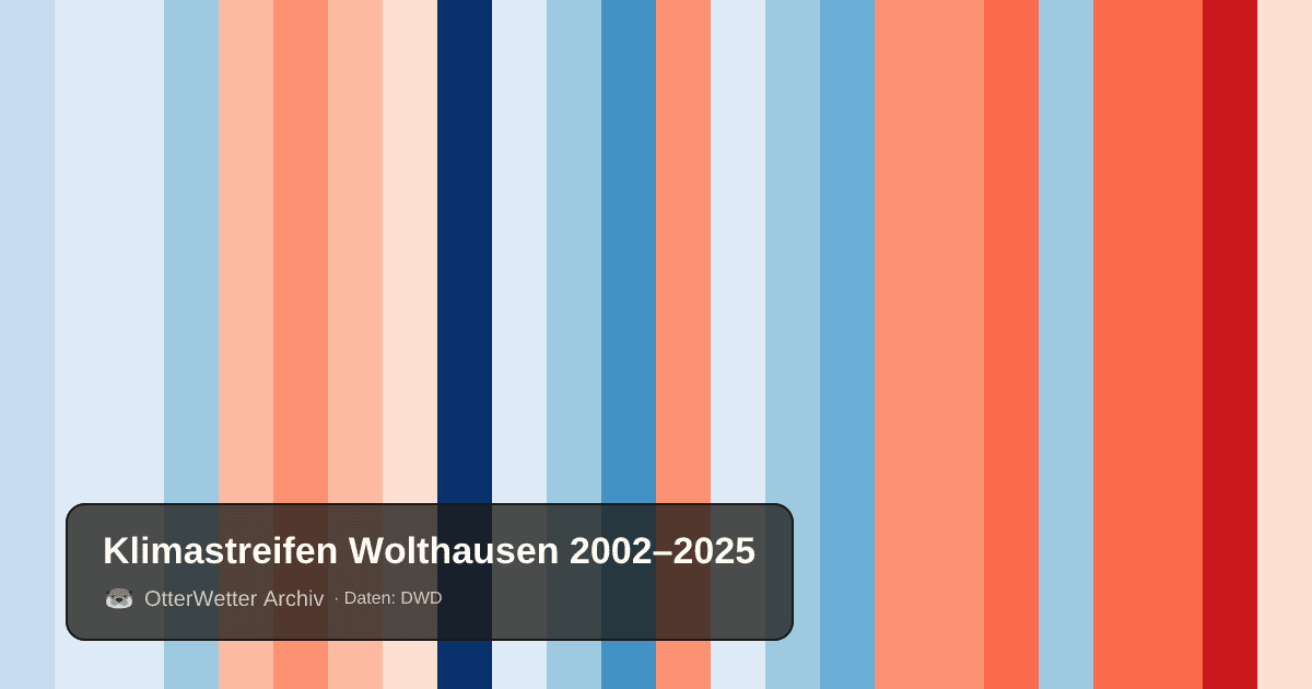 Klimastreifen Wolthausen: Jahresmitteltemperaturen von blau (kühler) bis rot (wärmer)
