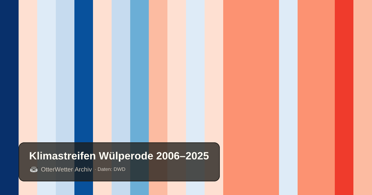 Klimastreifen Wülperode: Jahresmitteltemperaturen von blau (kühler) bis rot (wärmer)
