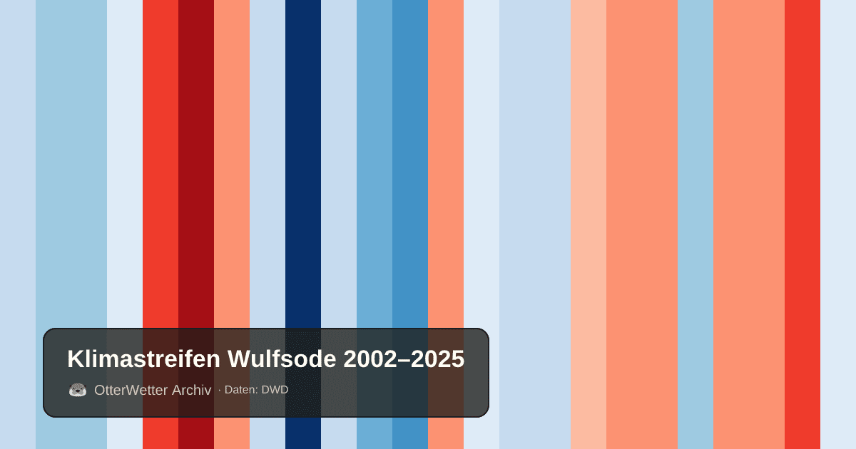 Klimastreifen Wulfsode: Jahresmitteltemperaturen von blau (kühler) bis rot (wärmer)