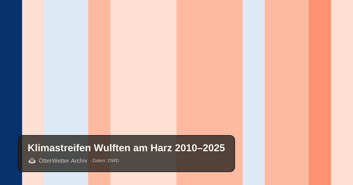 Klimastreifen Wulften am Harz: Jahresmitteltemperaturen von blau (kühler) bis rot (wärmer)