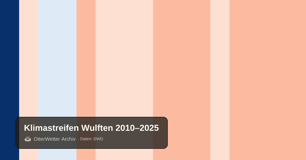 Klimastreifen Wulften: Jahresmitteltemperaturen von blau (kühler) bis rot (wärmer)