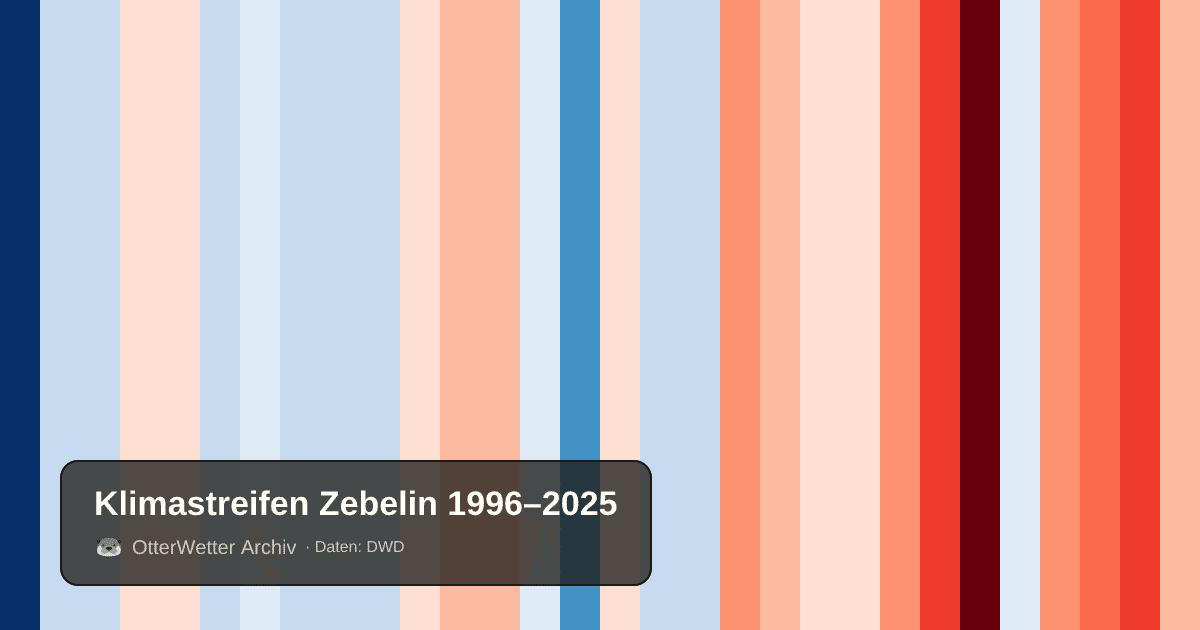 Klimastreifen Zebelin: Jahresmitteltemperaturen von blau (kühler) bis rot (wärmer)