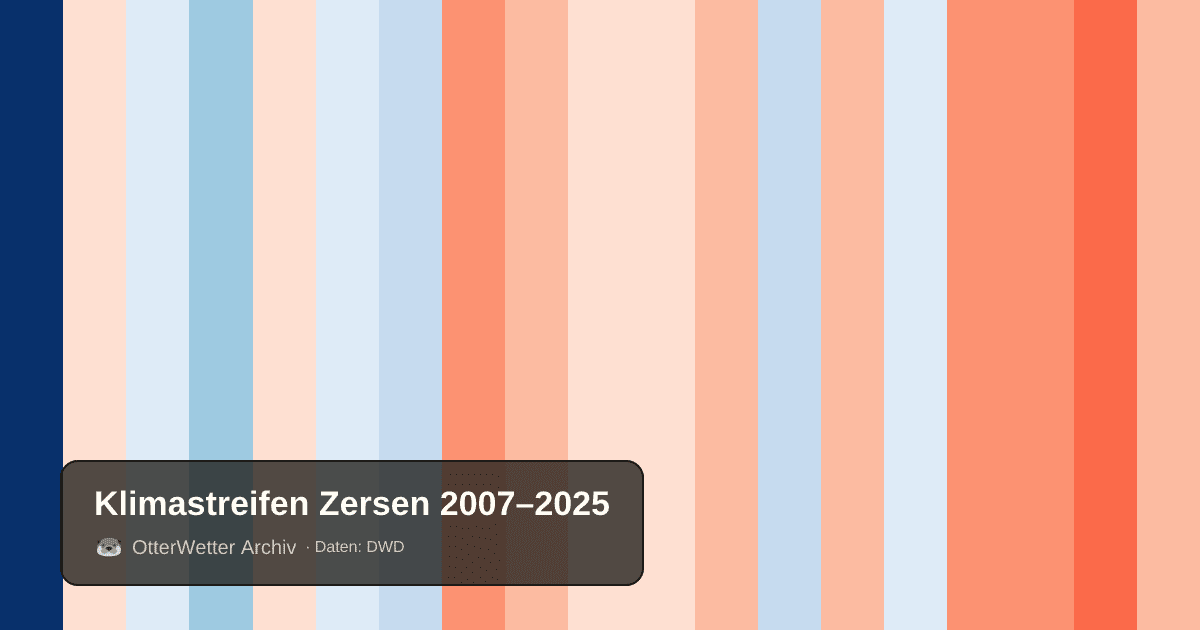 Klimastreifen Zersen: Jahresmitteltemperaturen von blau (kühler) bis rot (wärmer)