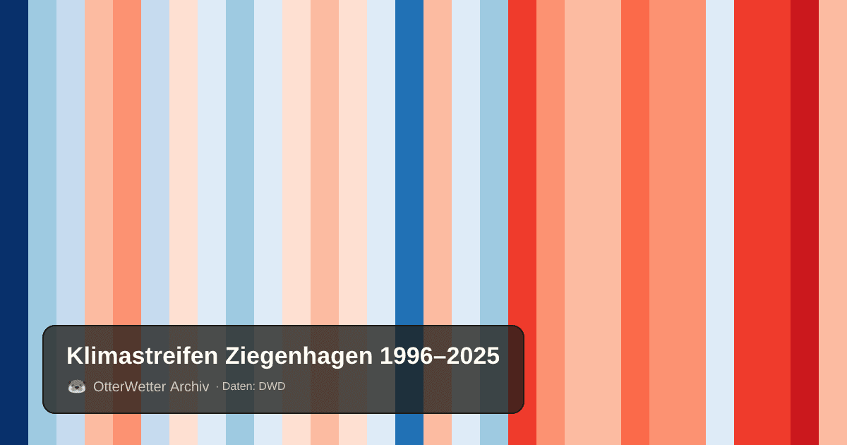 Klimastreifen Ziegenhagen: Jahresmitteltemperaturen von blau (kühler) bis rot (wärmer)
