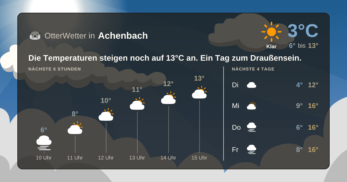 Widget-Vorschau für Achenbach Wetter-Widget-Vorschau mit Vorhersagedaten für Achenbach