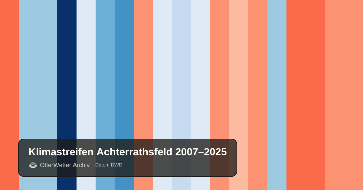 Klimastreifen Achterrathsfeld: Jahresmitteltemperaturen von blau (kühler) bis rot (wärmer)