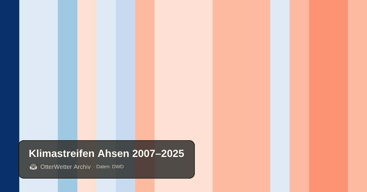 Klimastreifen Ahsen: Jahresmitteltemperaturen von blau (kühler) bis rot (wärmer)