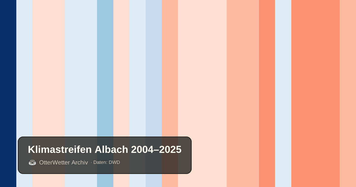 Klimastreifen Albach: Jahresmitteltemperaturen von blau (kühler) bis rot (wärmer)