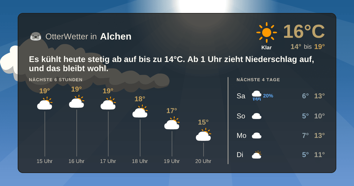 Wetter-Widget-Vorschau mit Vorhersagedaten für Alchen