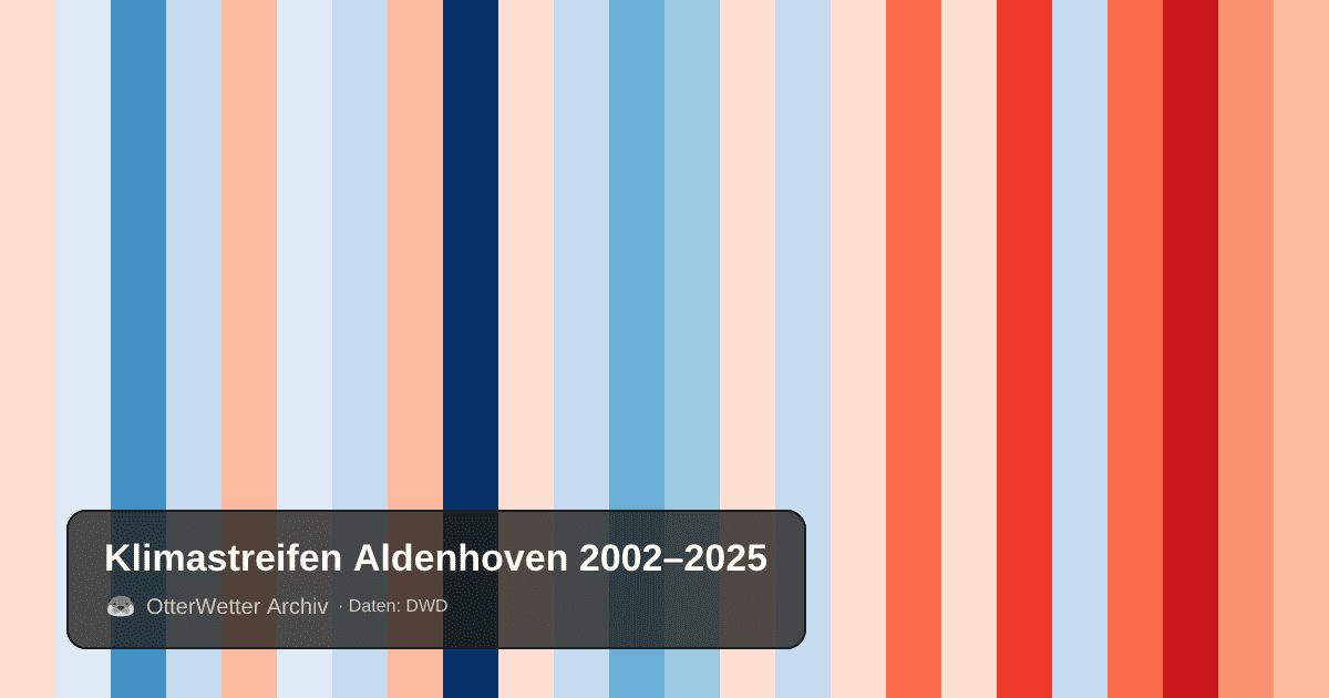 Klimastreifen Aldenhoven: Jahresmitteltemperaturen von blau (kühler) bis rot (wärmer)