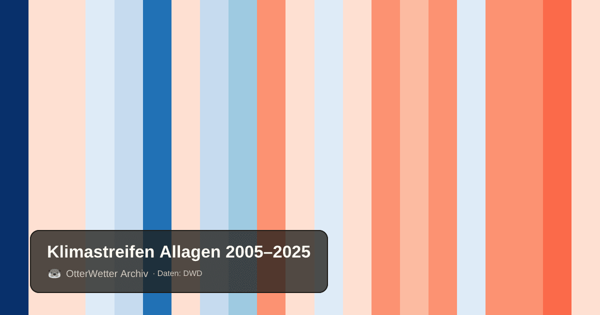 Klimastreifen Allagen: Jahresmitteltemperaturen von blau (kühler) bis rot (wärmer)
