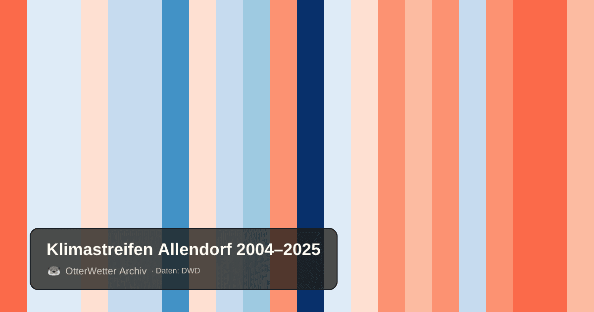 Klimastreifen Allendorf: Jahresmitteltemperaturen von blau (kühler) bis rot (wärmer)