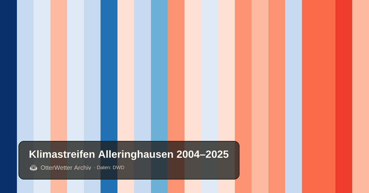 Klimastreifen Alleringhausen: Jahresmitteltemperaturen von blau (kühler) bis rot (wärmer)