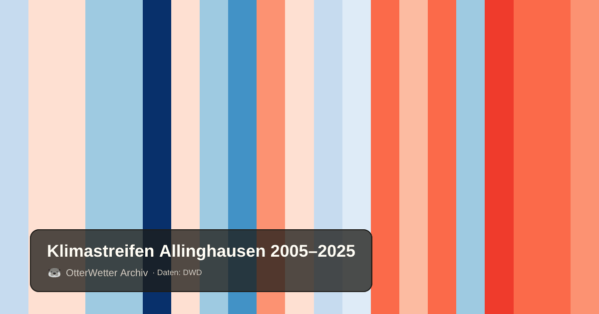 Klimastreifen Allinghausen: Jahresmitteltemperaturen von blau (kühler) bis rot (wärmer)