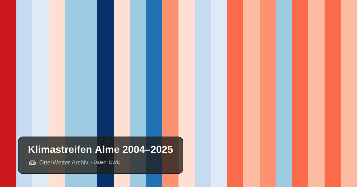 Klimastreifen Alme: Jahresmitteltemperaturen von blau (kühler) bis rot (wärmer)