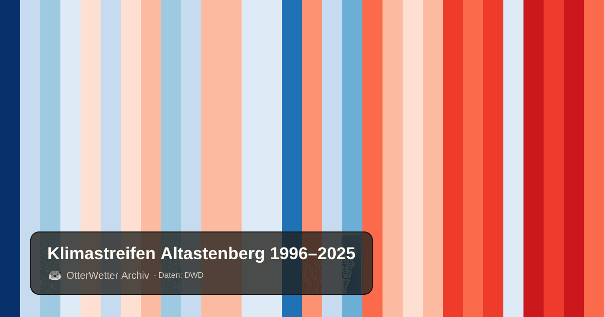 Klimastreifen Altastenberg: Jahresmitteltemperaturen von blau (kühler) bis rot (wärmer)
