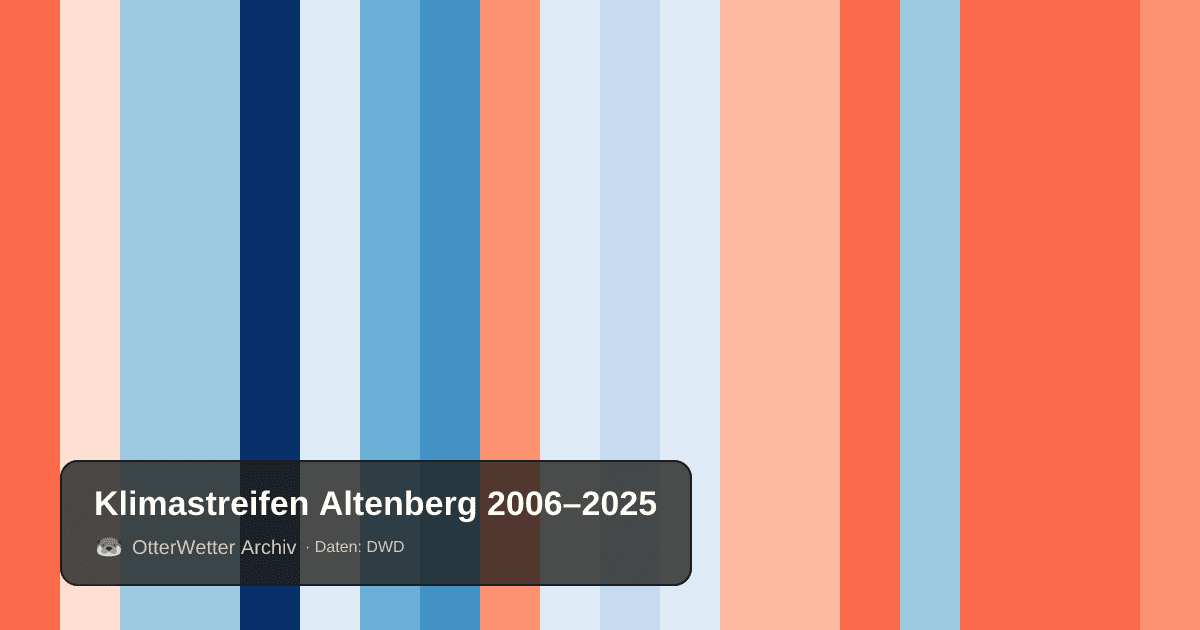Klimastreifen Altenberg: Jahresmitteltemperaturen von blau (kühler) bis rot (wärmer)