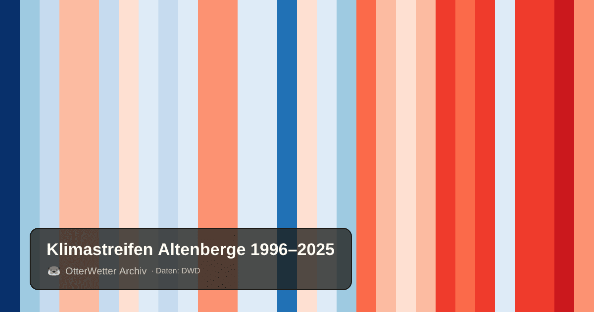 Klimastreifen Altenberge: Jahresmitteltemperaturen von blau (kühler) bis rot (wärmer)