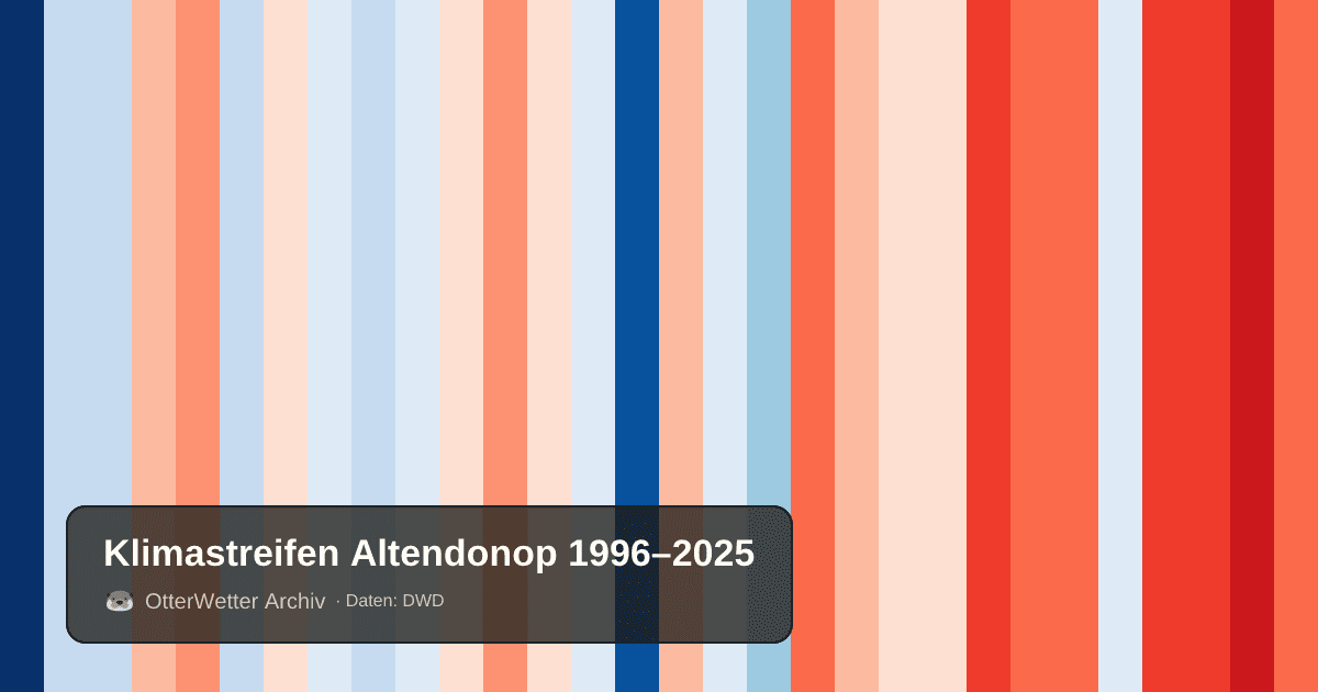 Klimastreifen Altendonop: Jahresmitteltemperaturen von blau (kühler) bis rot (wärmer)