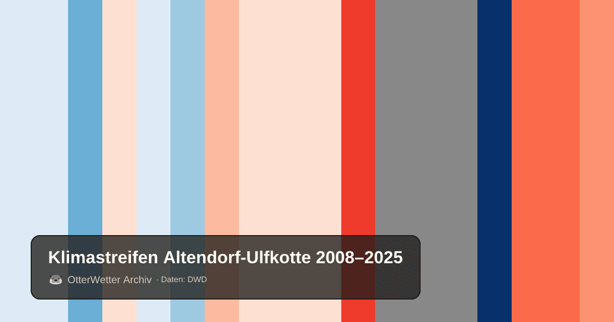 Klimastreifen Altendorf-Ulfkotte: Jahresmitteltemperaturen von blau (kühler) bis rot (wärmer)