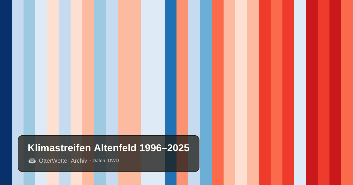 Klimastreifen Altenfeld: Jahresmitteltemperaturen von blau (kühler) bis rot (wärmer)