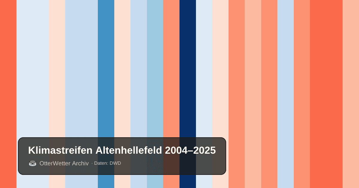 Klimastreifen Altenhellefeld: Jahresmitteltemperaturen von blau (kühler) bis rot (wärmer)