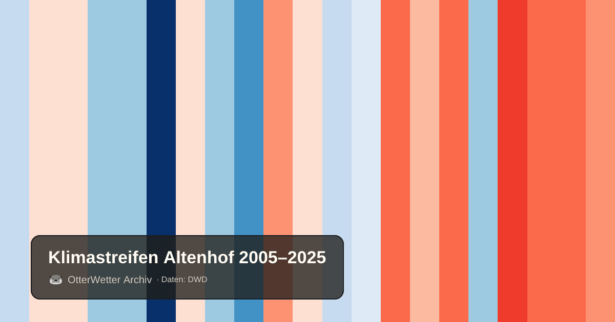 Klimastreifen Altenhof: Jahresmitteltemperaturen von blau (kühler) bis rot (wärmer)