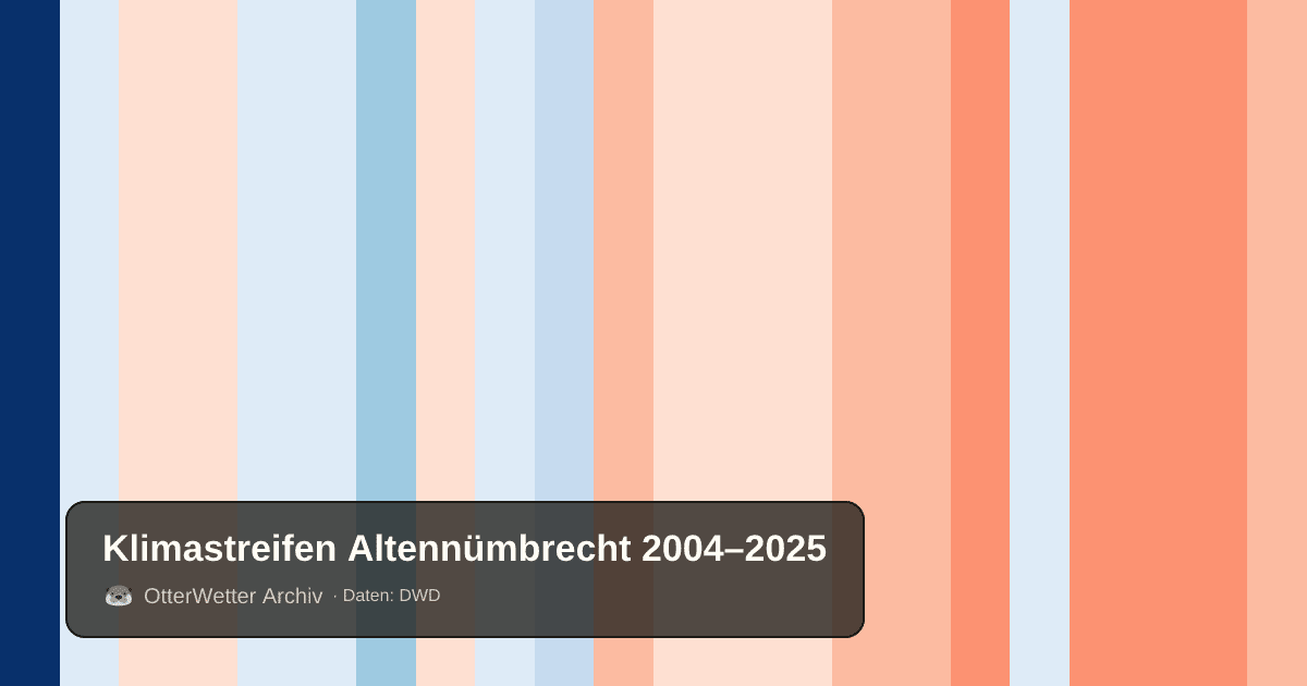 Klimastreifen Altennümbrecht: Jahresmitteltemperaturen von blau (kühler) bis rot (wärmer)
