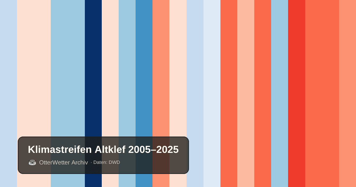 Klimastreifen Altklef: Jahresmitteltemperaturen von blau (kühler) bis rot (wärmer)